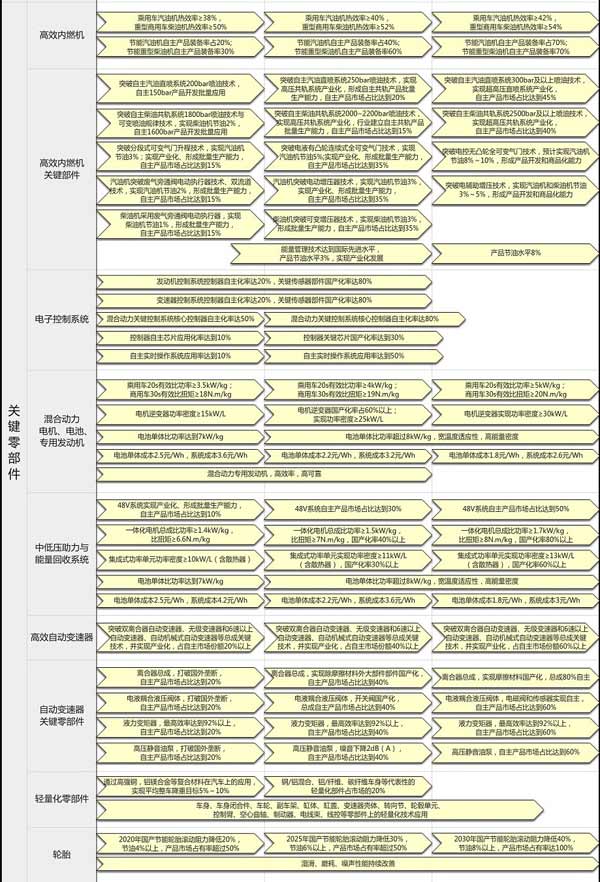 中国节能商用车未来十年发展路线图出炉  整车出口达20%