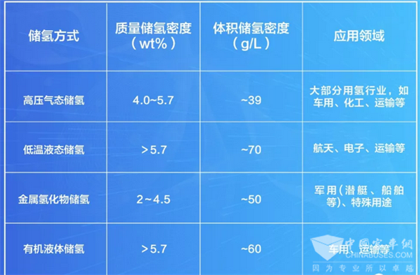 关注氢能安全|氢气储存方式多样，安全可控！